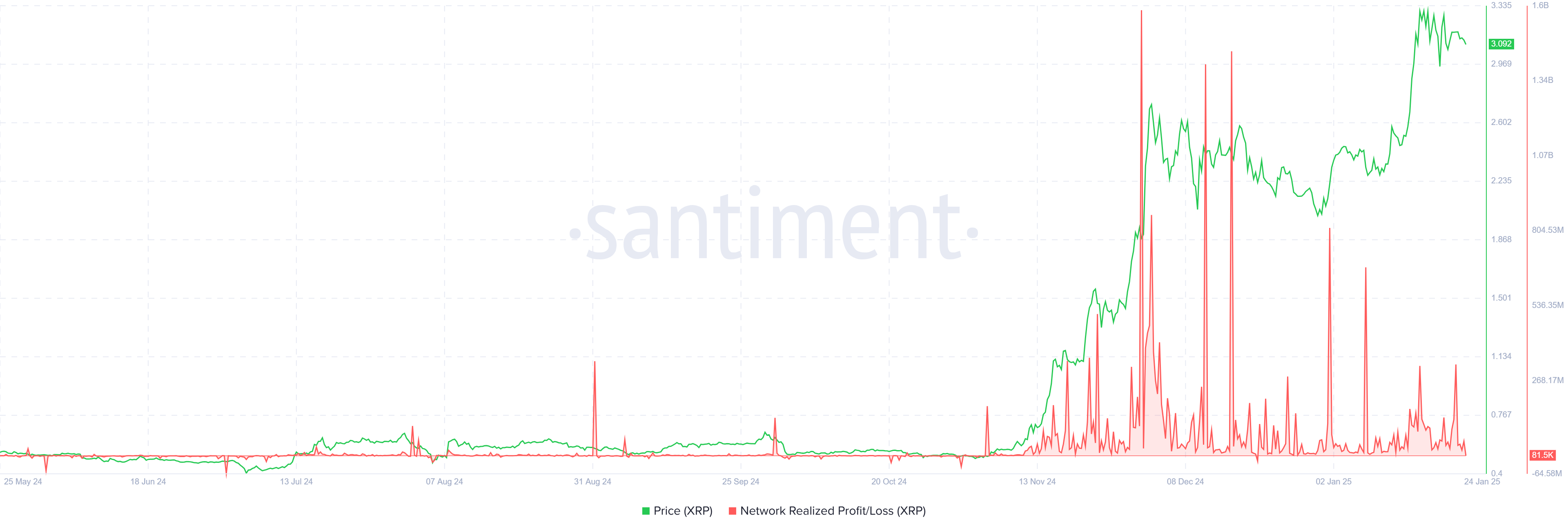 Lợi nhuận/tổn thất thực tế của Mạng lưới XRP. Nguồn: Santiment